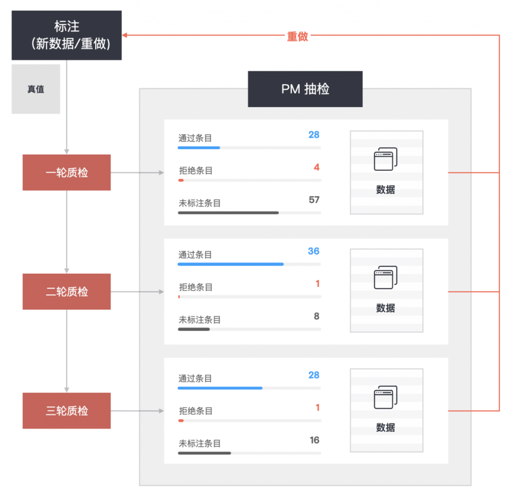 如何做负责任的AI？澳鹏田小鹏：喂养可信数据_计算机_因为_东西